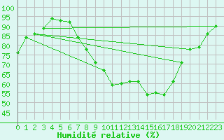 Courbe de l'humidit relative pour Zlatibor