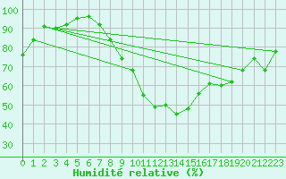 Courbe de l'humidit relative pour Strasbourg (67)