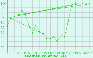 Courbe de l'humidit relative pour Salen-Reutenen