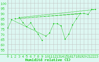 Courbe de l'humidit relative pour Warth