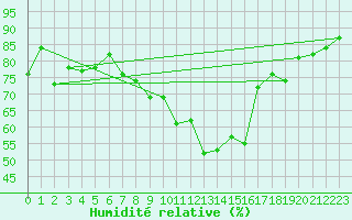 Courbe de l'humidit relative pour Shawbury