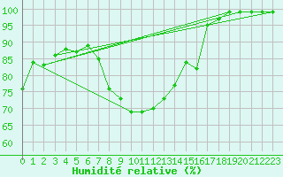 Courbe de l'humidit relative pour High Wicombe Hqstc