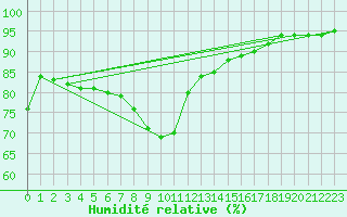 Courbe de l'humidit relative pour Aultbea