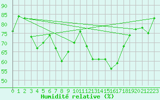 Courbe de l'humidit relative pour Cervera de Pisuerga