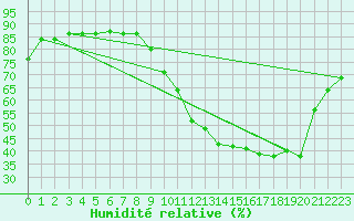 Courbe de l'humidit relative pour Beaucroissant (38)