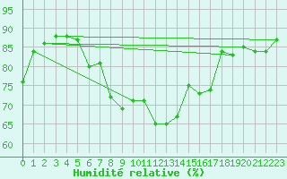 Courbe de l'humidit relative pour Stavoren Aws