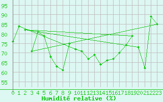 Courbe de l'humidit relative pour Eggegrund