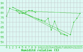 Courbe de l'humidit relative pour Laval (53)
