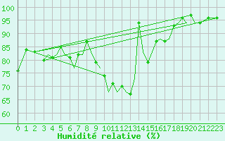 Courbe de l'humidit relative pour Guernesey (UK)