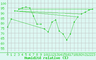 Courbe de l'humidit relative pour Zeltweg / Autom. Stat.