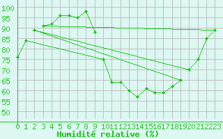 Courbe de l'humidit relative pour Lorient (56)