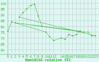 Courbe de l'humidit relative pour La Dle (Sw)