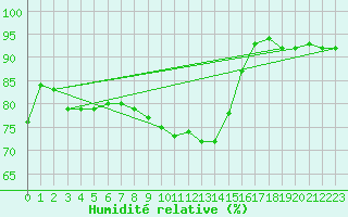 Courbe de l'humidit relative pour Church Lawford