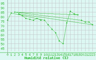 Courbe de l'humidit relative pour Saint-Dizier (52)