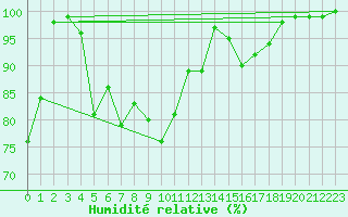 Courbe de l'humidit relative pour Navacerrada