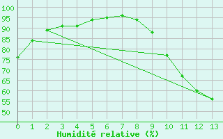 Courbe de l'humidit relative pour Ranshofen