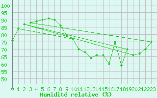 Courbe de l'humidit relative pour Saint-Germain-du-Puch (33)