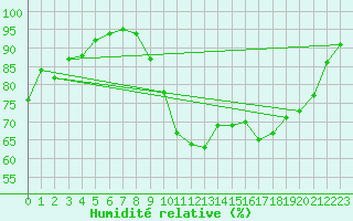 Courbe de l'humidit relative pour Lorient (56)