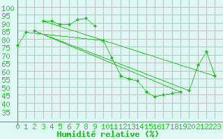Courbe de l'humidit relative pour Verngues - Hameau de Cazan (13)