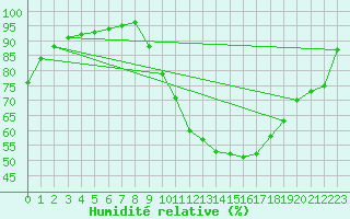 Courbe de l'humidit relative pour La Roche-sur-Yon (85)