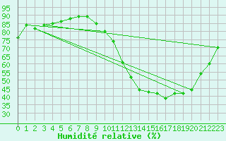 Courbe de l'humidit relative pour Muret (31)