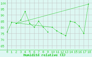 Courbe de l'humidit relative pour Moringen-Lutterbeck