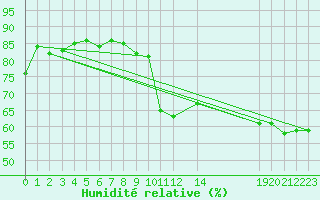 Courbe de l'humidit relative pour Vevey