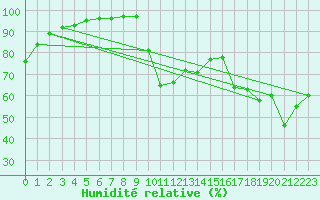 Courbe de l'humidit relative pour Nantes (44)