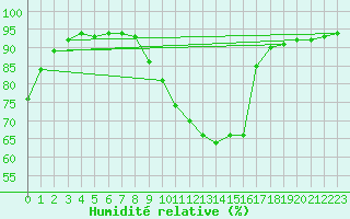 Courbe de l'humidit relative pour Buzenol (Be)