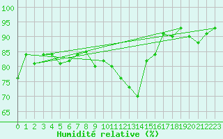 Courbe de l'humidit relative pour Finner