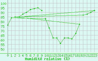Courbe de l'humidit relative pour Dijon / Longvic (21)