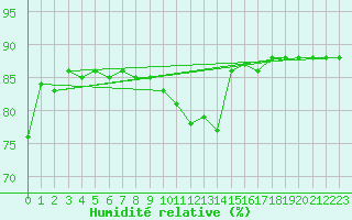 Courbe de l'humidit relative pour Anvers (Be)