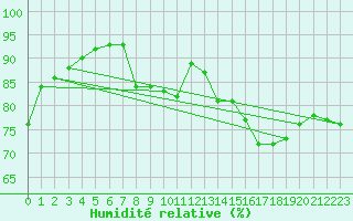 Courbe de l'humidit relative pour Montpellier (34)