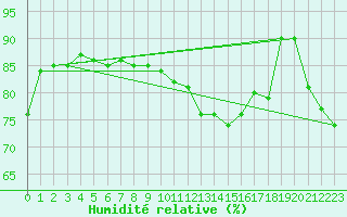 Courbe de l'humidit relative pour Calais / Marck (62)
