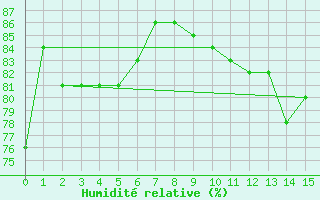 Courbe de l'humidit relative pour Godthaab / Nuuk