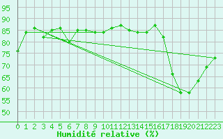 Courbe de l'humidit relative pour Anvers (Be)