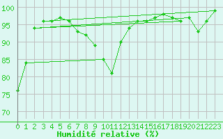 Courbe de l'humidit relative pour Suomussalmi Pesio