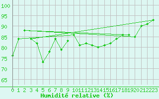 Courbe de l'humidit relative pour Ajaccio - Campo dell'Oro (2A)