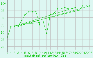 Courbe de l'humidit relative pour Bures-sur-Yvette (91)