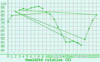 Courbe de l'humidit relative pour Pau (64)