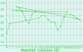 Courbe de l'humidit relative pour Kyritz