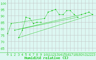 Courbe de l'humidit relative pour Nyon-Changins (Sw)