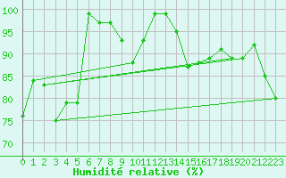 Courbe de l'humidit relative pour Feuerkogel