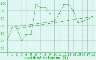 Courbe de l'humidit relative pour Feuerkogel