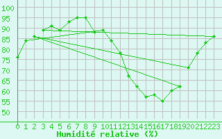 Courbe de l'humidit relative pour Caen (14)
