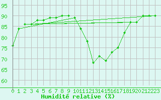 Courbe de l'humidit relative pour Vitigudino