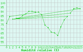 Courbe de l'humidit relative pour Abbeville (80)
