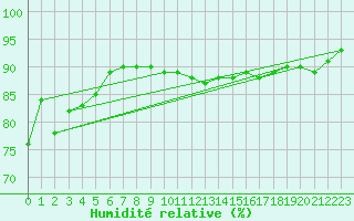 Courbe de l'humidit relative pour Col de Porte - Nivose (38)
