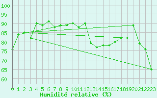 Courbe de l'humidit relative pour Coburg