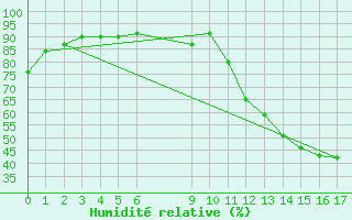 Courbe de l'humidit relative pour Itaberaba